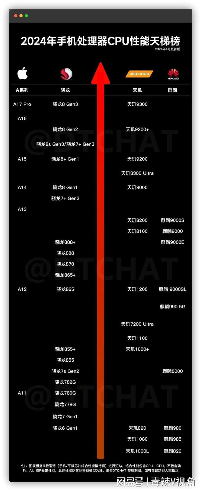 行榜已经新鲜出炉差点又被高通给坑了？ag