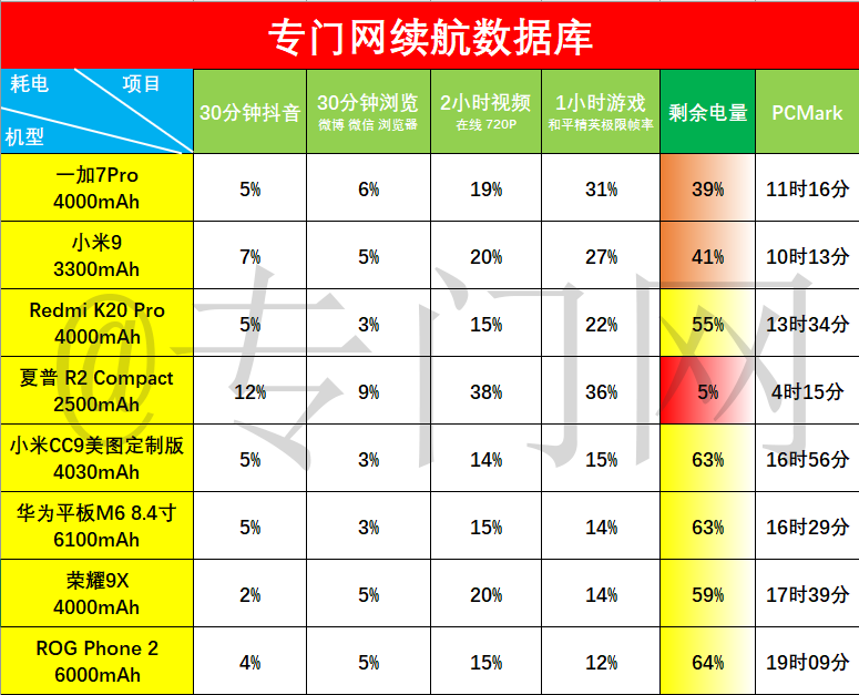 评：游戏手机的续航也可以这么强悍！AG真人国际ROG游戏手机2续航测