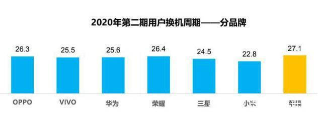 换机周期”排行榜公布第一名名意料之中AG真人国际多久换一次手机？手机“(图4)